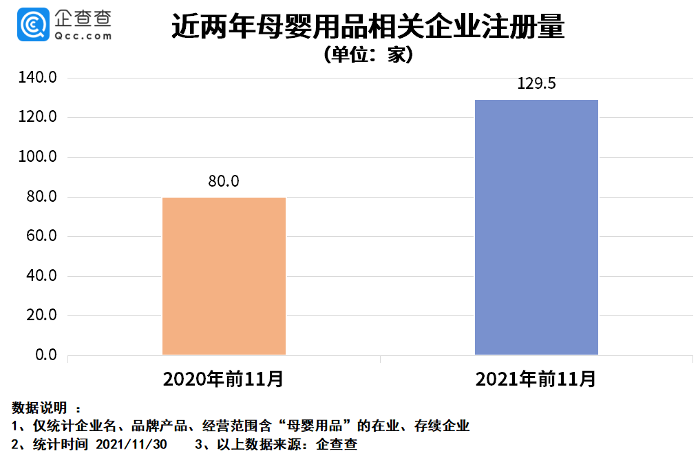 多地增加育儿假背后：今年母婴用品企业注册量同比大涨61.9%