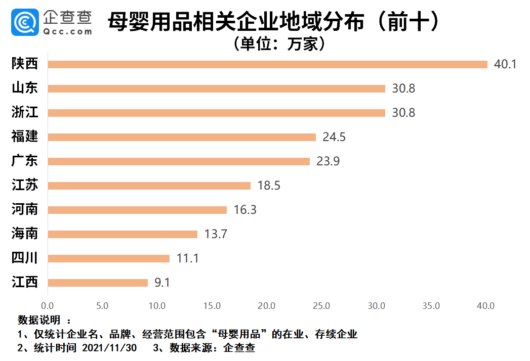 多地增加育儿假背后：今年母婴用品企业注册量同比大涨61.9%