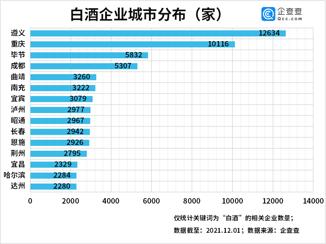 “五粮液”三年来首次涨价！“云贵川”共有白酒企业8万家