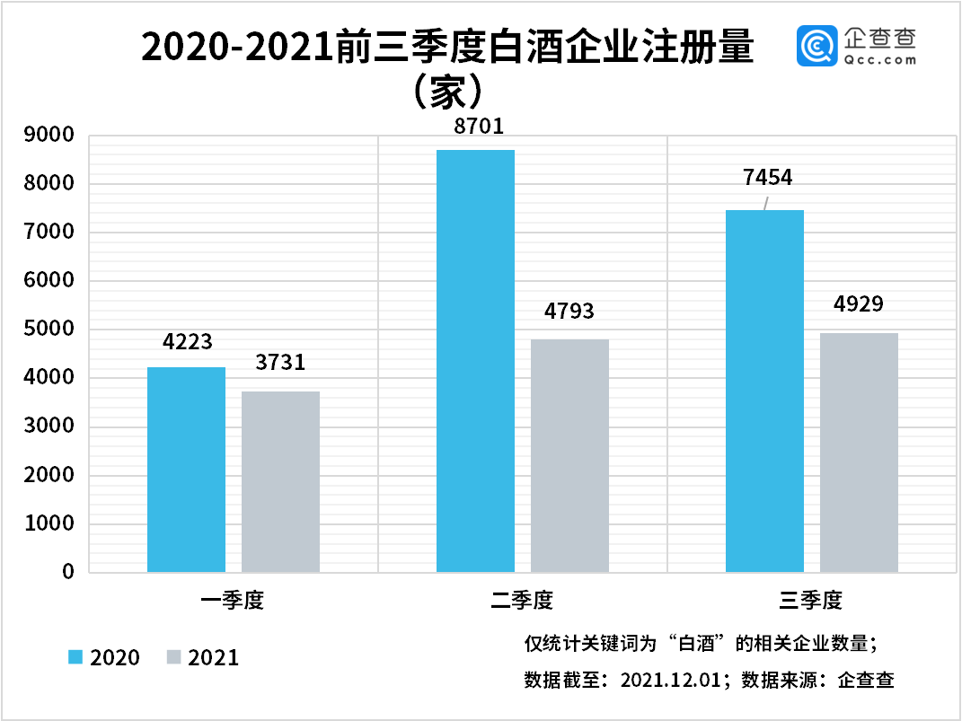 “五粮液”三年来首次涨价！“云贵川”共有白酒企业8万家