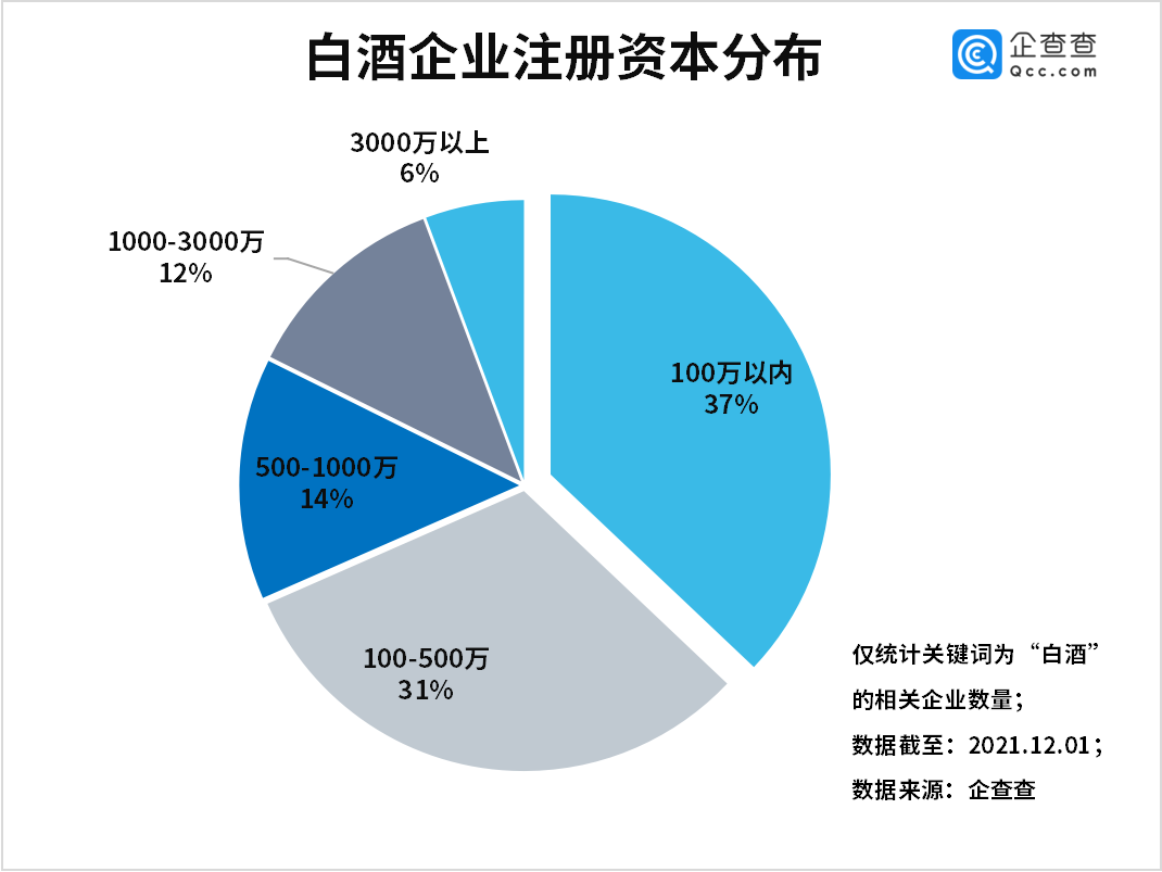 “五粮液”三年来首次涨价！“云贵川”共有白酒企业8万家