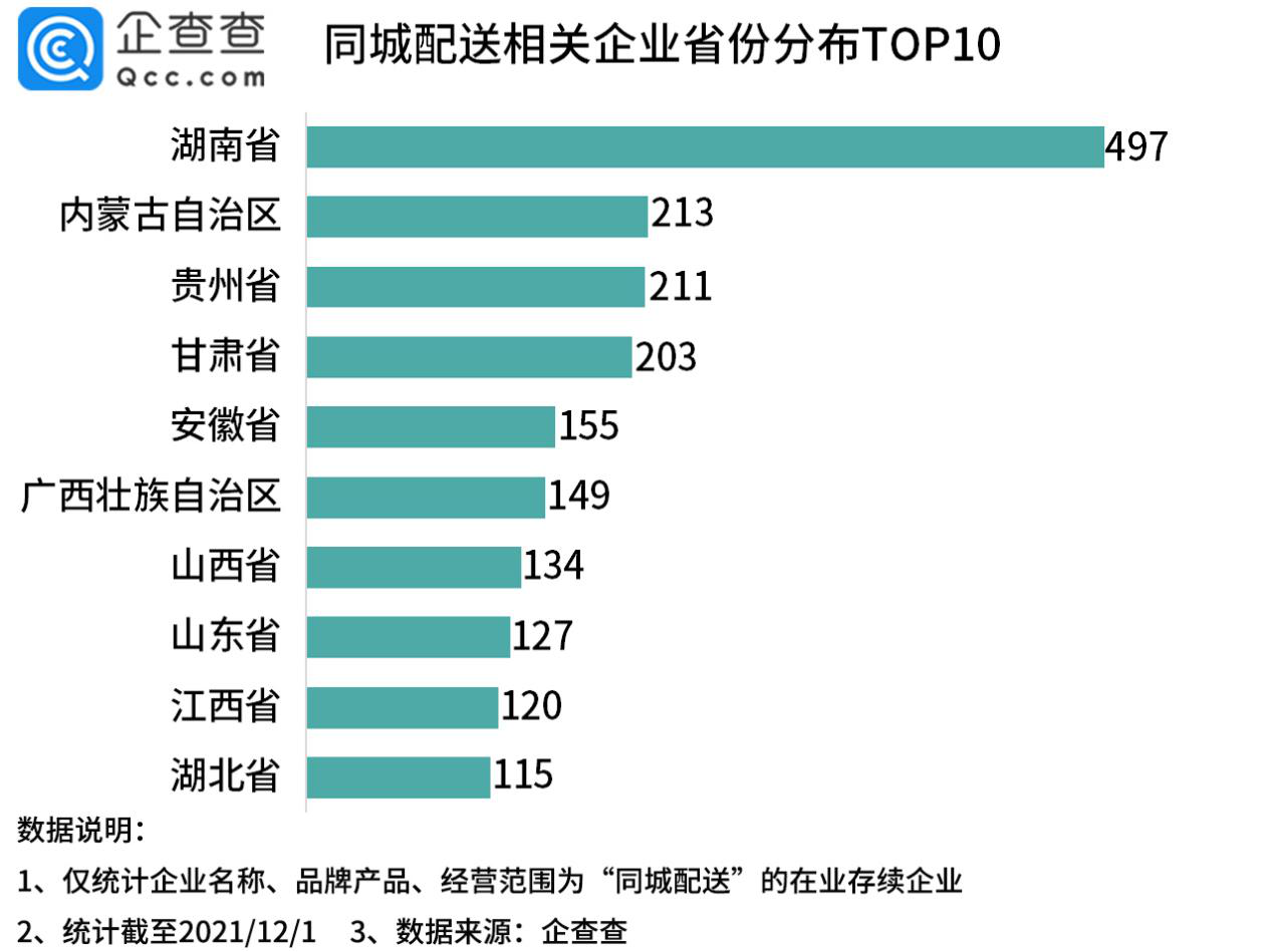 顺丰同城即将上市，我国现存超3100家同城配送企业