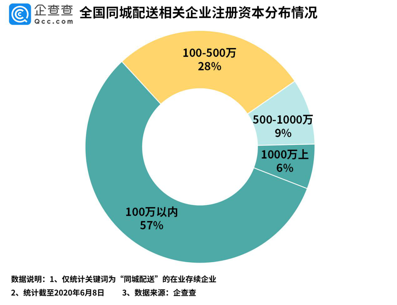 顺丰同城即将上市，我国现存超3100家同城配送企业