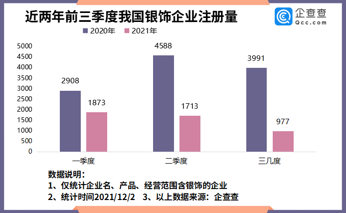 银价持续下滑，我国现存银饰相关企业11.73万家