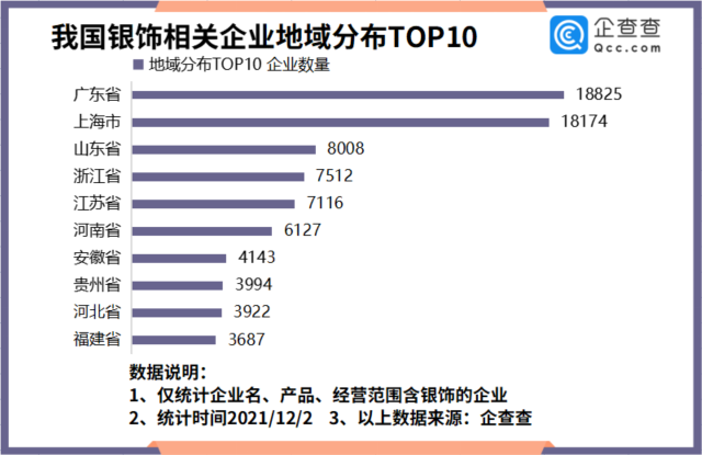 银价持续下滑，我国现存银饰相关企业11.73万家