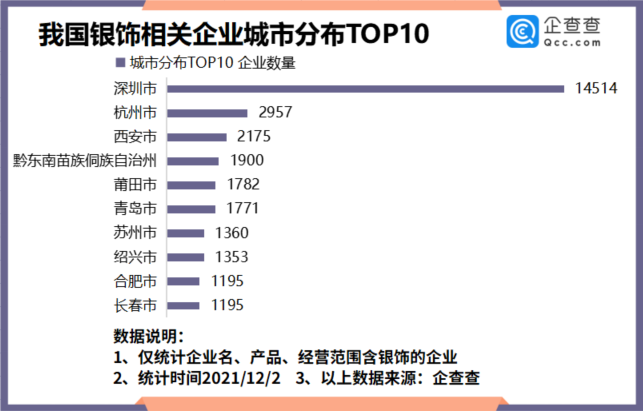 银价持续下滑，我国现存银饰相关企业11.73万家