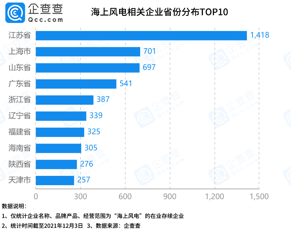 海上风电蓬勃发展，今年1-11月企业注册量同比增长114%