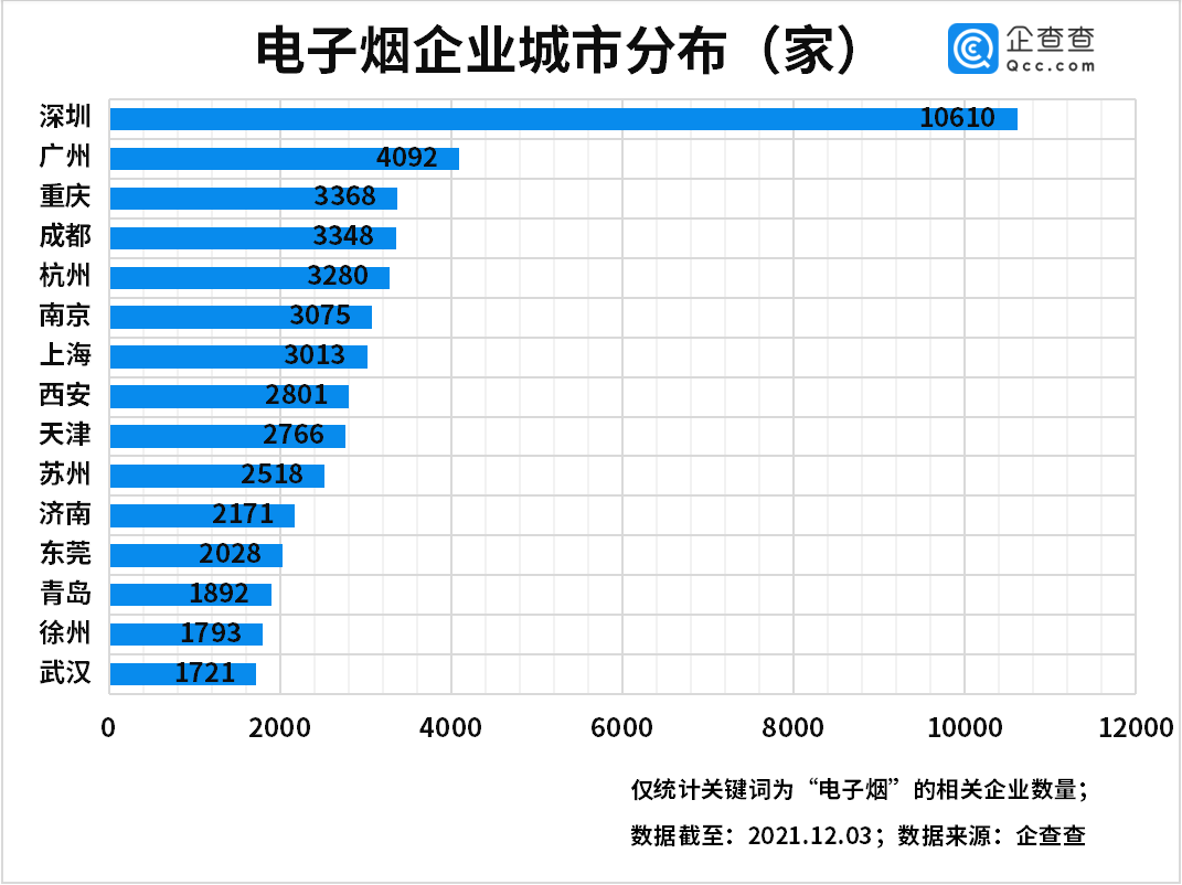 数说电子烟：今年第三季度电子烟企业增速首次放缓