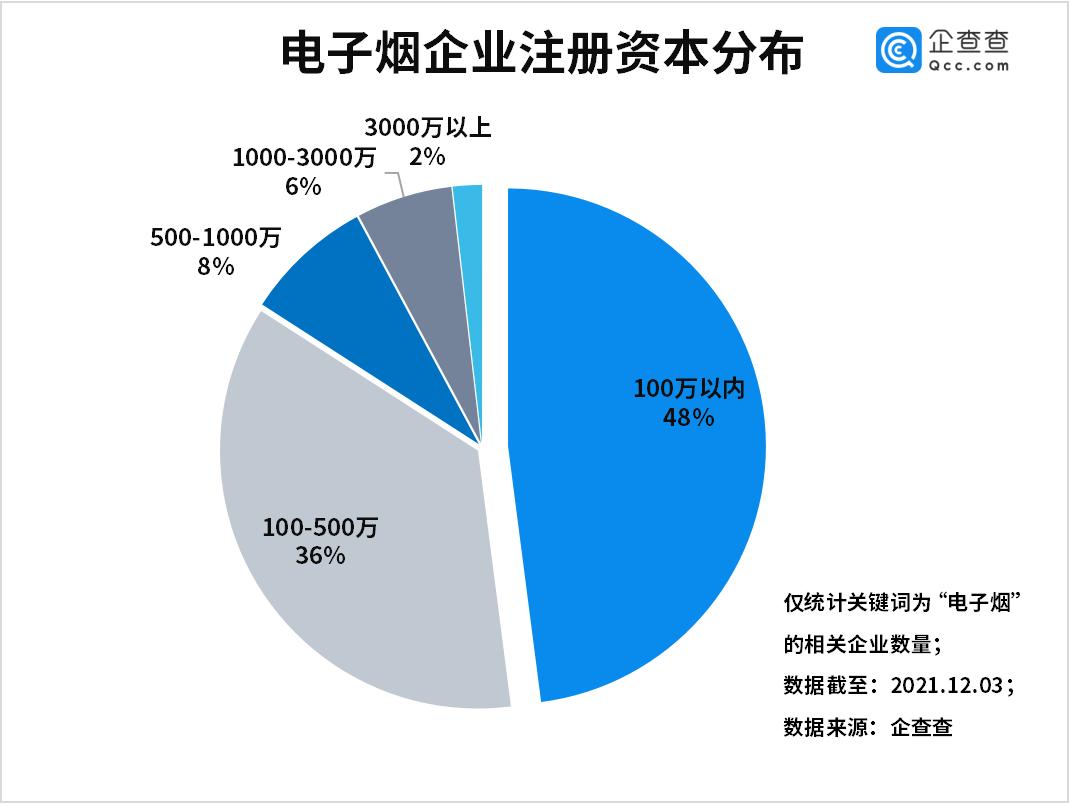 数说电子烟：今年第三季度电子烟企业增速首次放缓