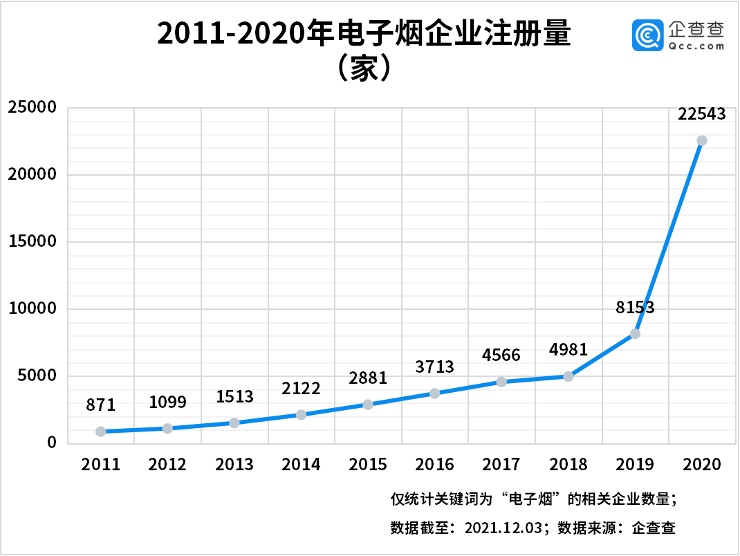 数说电子烟：今年第三季度电子烟企业增速首次放缓