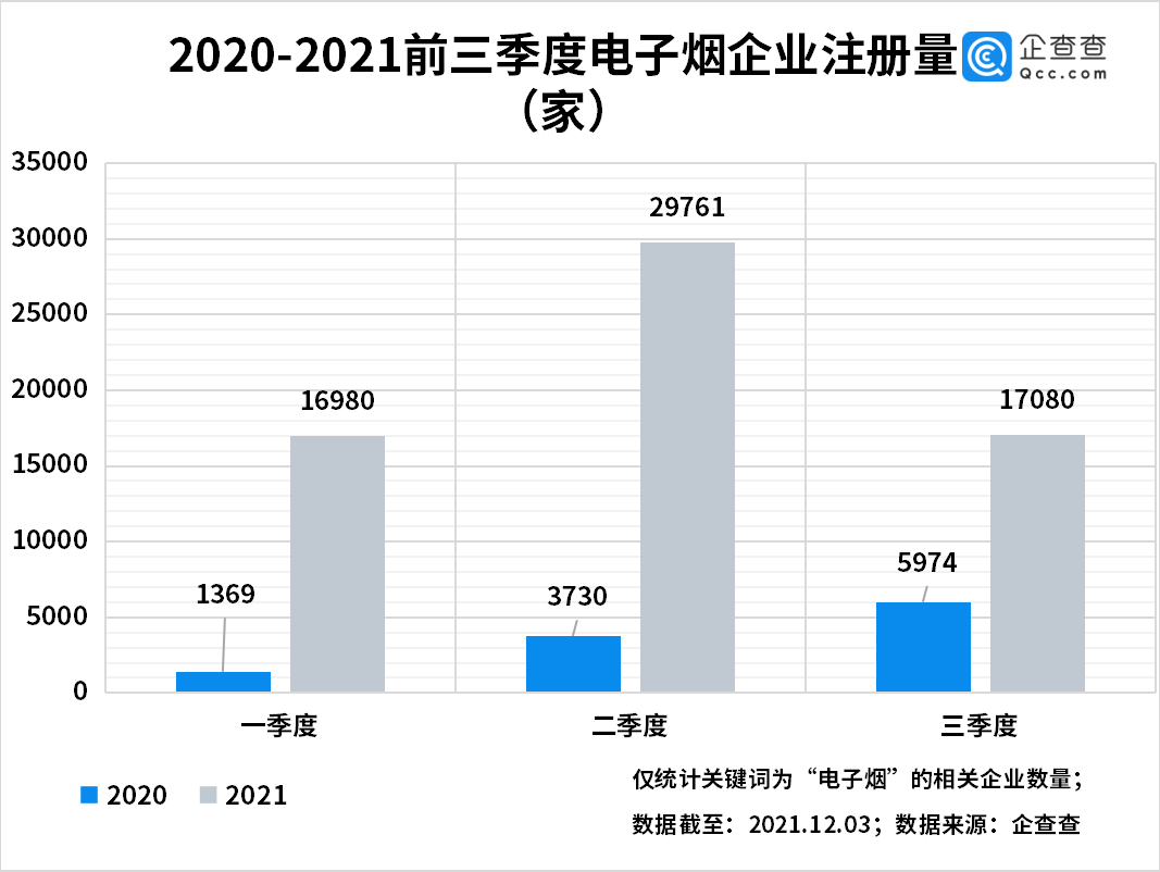 数说电子烟：今年第三季度电子烟企业增速首次放缓