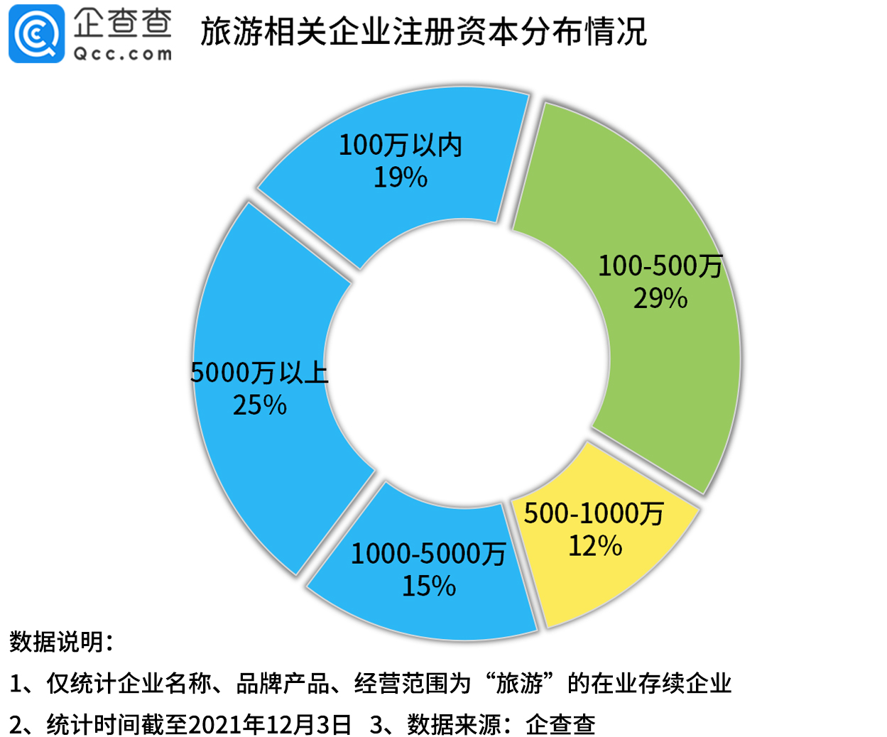 数说旅游：今年1-11月新增旅游企业近24万家