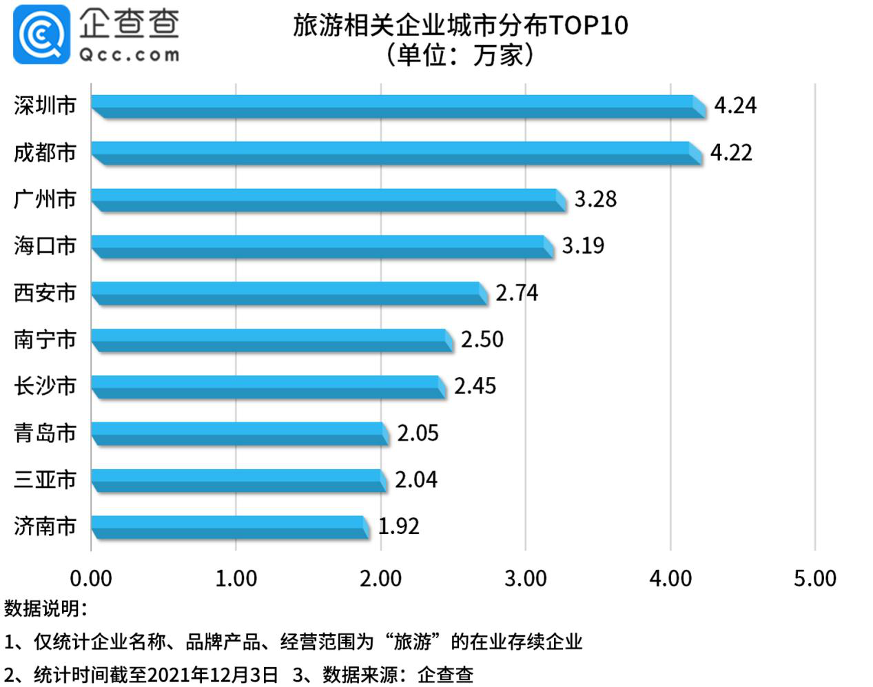 数说旅游：今年1-11月新增旅游企业近24万家