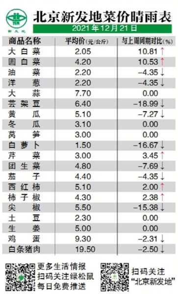 恒宏平台：早安北京1222：最高温5℃；公积金贷款3个工作日审完\恒宏主管 (图6)