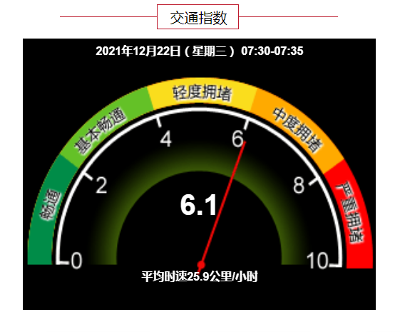 恒宏平台：早安北京1222：最高温5℃；公积金贷款3个工作日审完\恒宏主管 (图4)