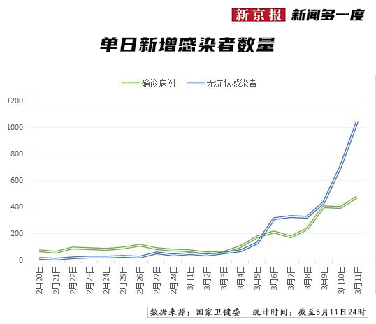 新闻多一度丨单日新增本土无症状破千 本轮疫情无症状为何这么多