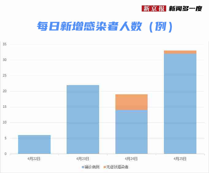 新闻多一度丨79例感染者、1个高风险区，一文读懂北京疫情现状