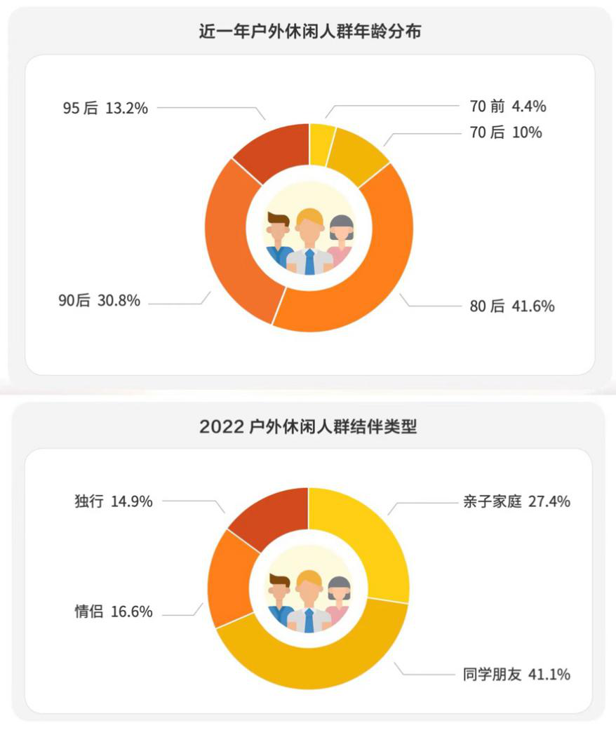 JN江南入口马蜂窝户外休闲风行报告：户外新玩法进入全民时代(图1)