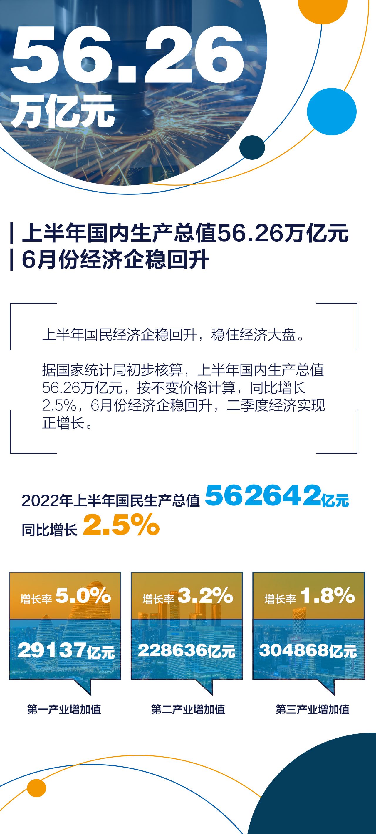 一图读懂｜上半年GDP56万亿元，哪些行业大幅上升？
