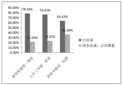 雷火电竞曾祥敏等│提升新闻舆论“四力”背景下我国媒体深度融合系统观(图3)