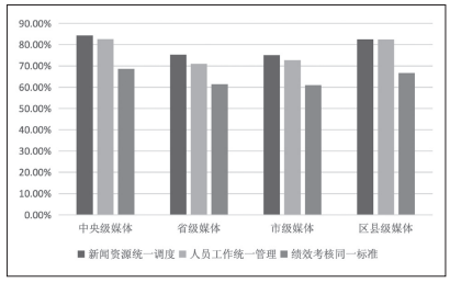 雷火电竞曾祥敏等│提升新闻舆论“四力”背景下我国媒体深度融合系统观(图4)