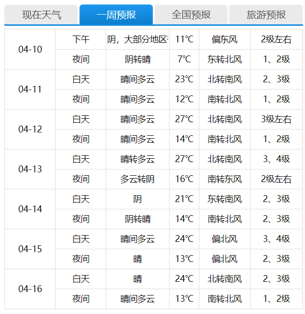 明天北京是华北核心升温区,气温一下"拔高"10℃左右