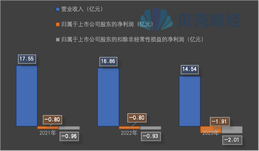 “酱油第一股”加加食品风光不再：连亏三年四年两度被ST(图2)