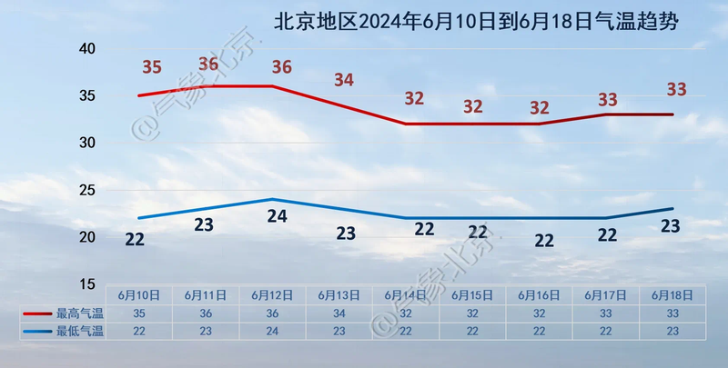 14时北京大部气温超35 ℃,二里庄气象站监测到39 ℃高温