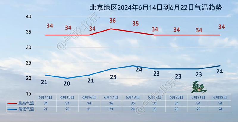 北京市气象台预计,今天傍晚到夜间北京将有一次明显雷阵雨天气,降雨
