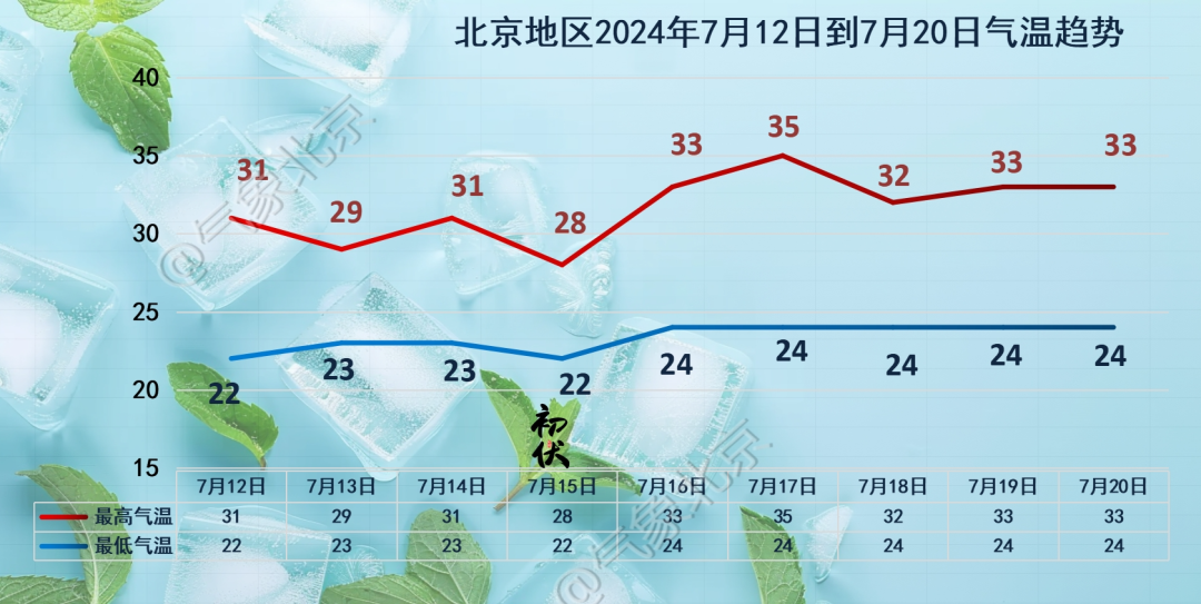 北京年气温变化折线图图片