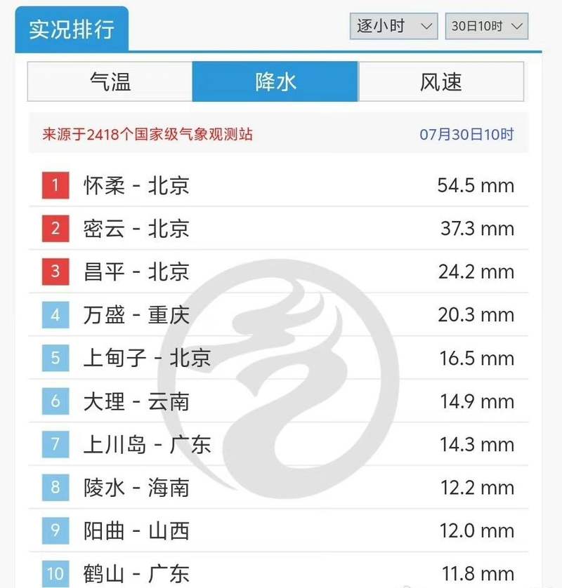 全国逐小时降水量实况排行榜（截至7月30日10时）。图/中央气象台