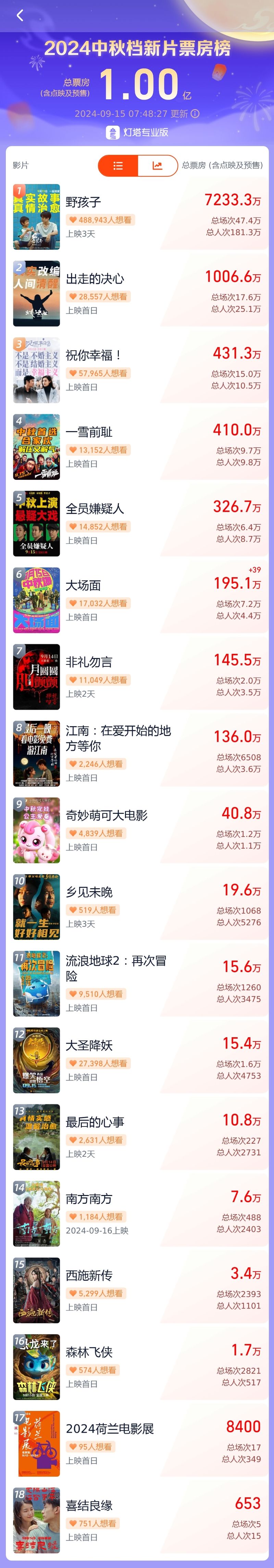 2024中秋档新片总票房破亿 ，《野孩子》暂列榜首 — 新京报