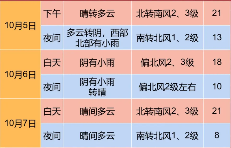 北京：高速道路は徐々に折り返しのピークを迎え、これらの区間は渋滞しやすい — 北京ニュース