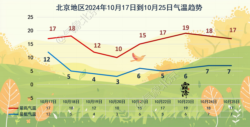 北京では明日から2日間にかなりの雨が降り、週末には気温が急激に下がる見込みです - 北京ニュース