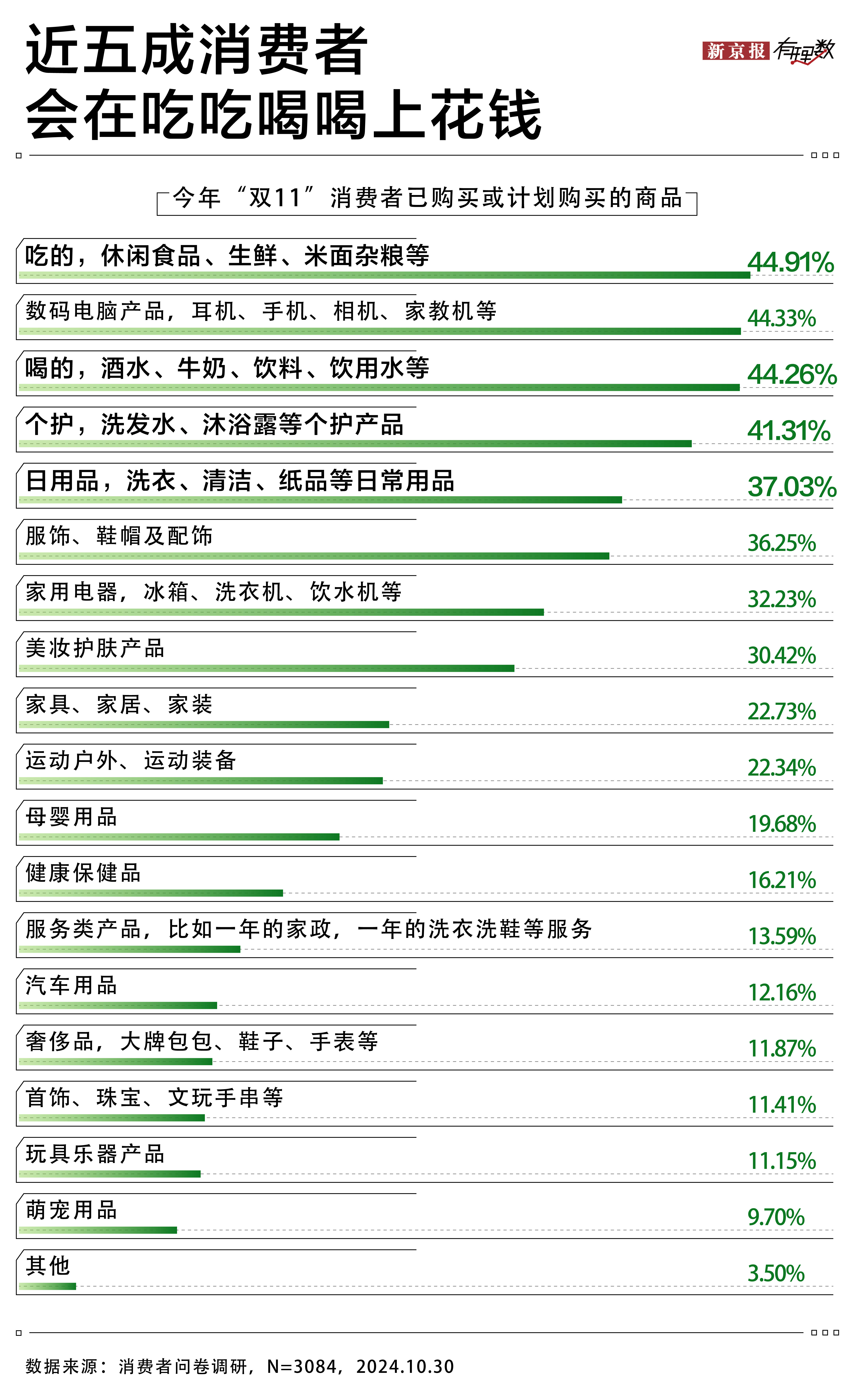 近四成消费者怕吃喝必博Bibo网址日用消费踩坑 京东超市又便宜又好成首选渠道(图3)