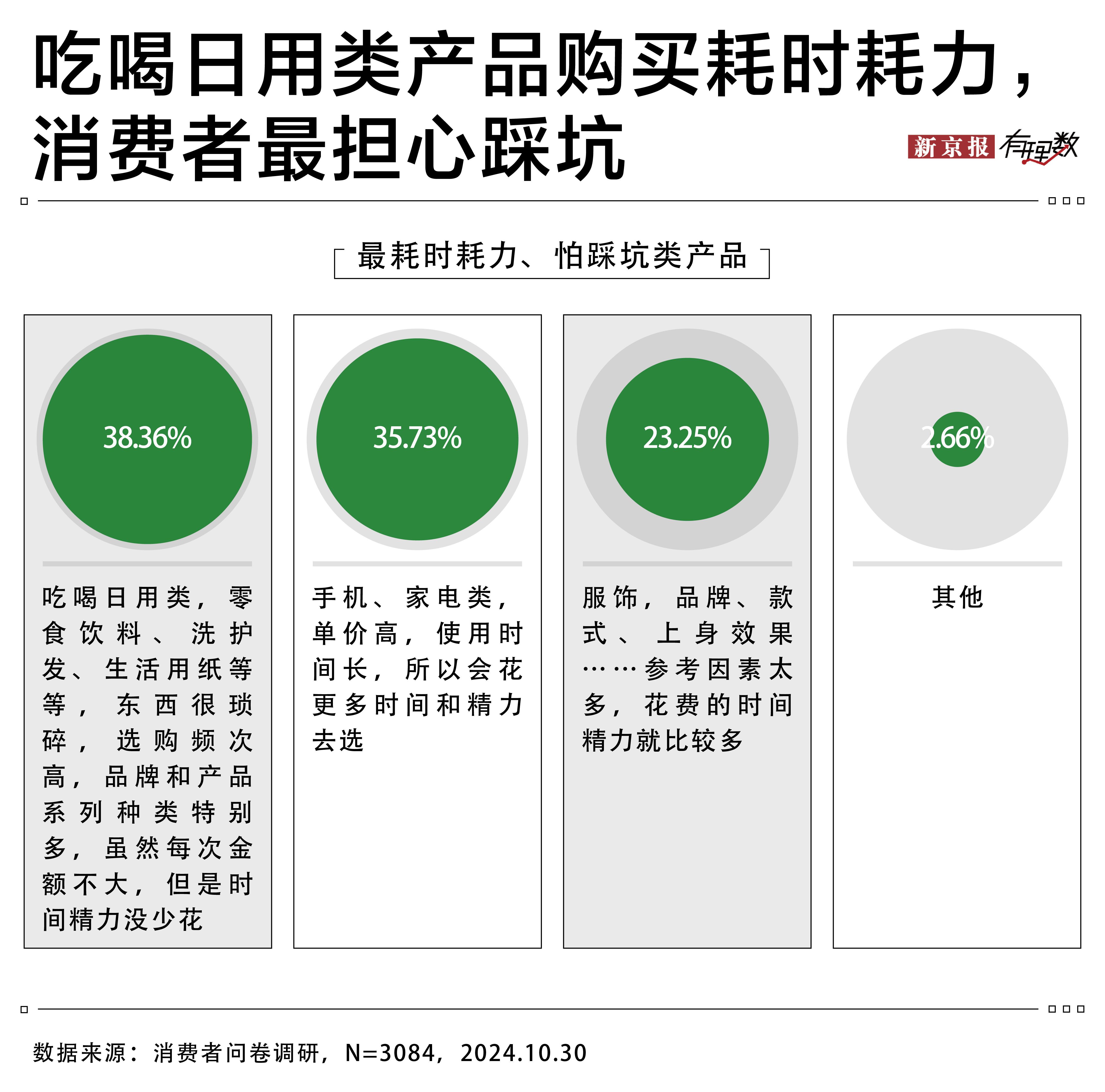 近四成消费者怕吃喝必博Bibo网址日用消费踩坑 京东超市又便宜又好成首选渠道(图4)