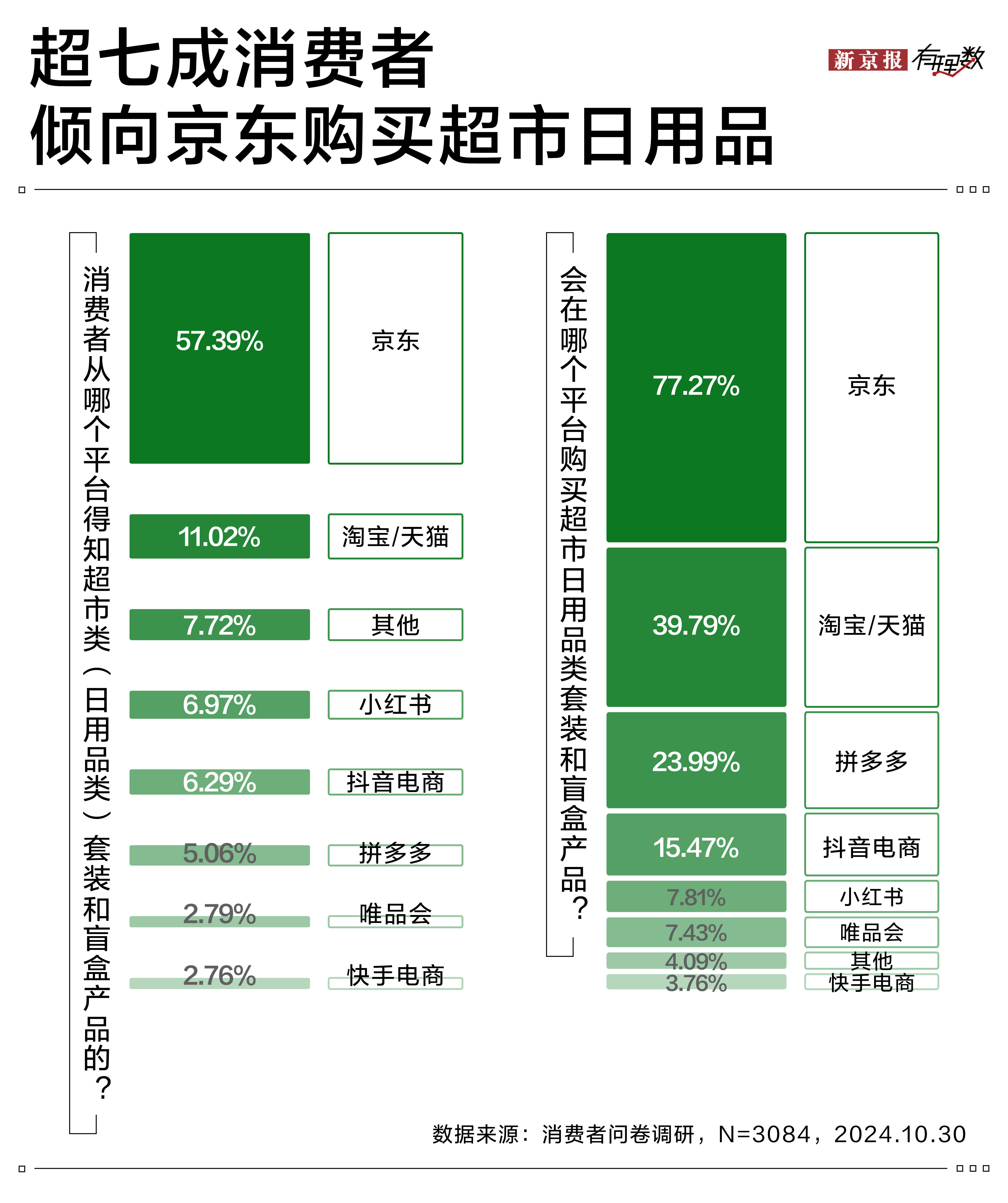 近四成消费者怕吃喝必博Bibo网址日用消费踩坑 京东超市又便宜又好成首选渠道(图8)