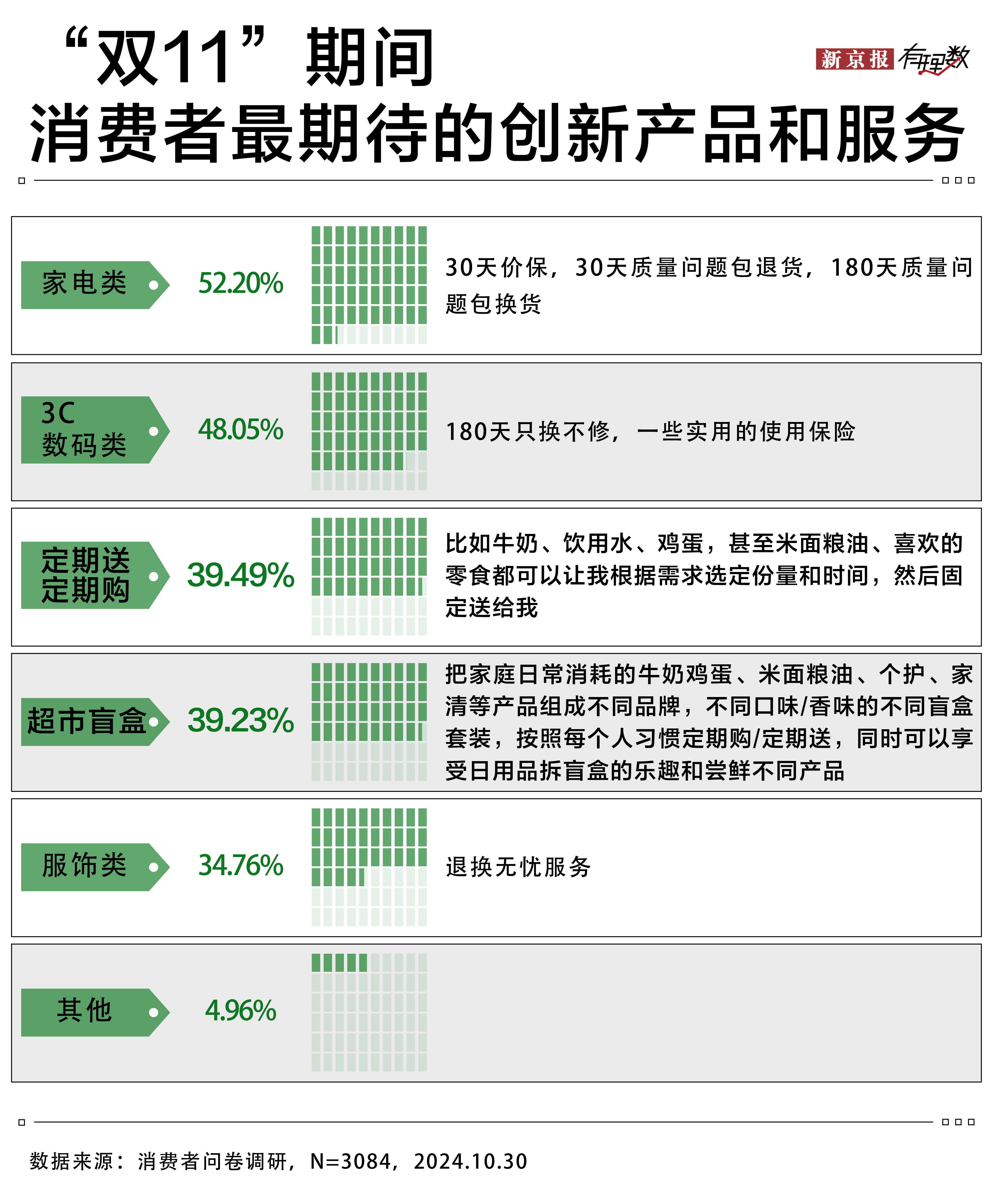 近四成消费者怕吃喝必博Bibo网址日用消费踩坑 京东超市又便宜又好成首选渠道(图5)