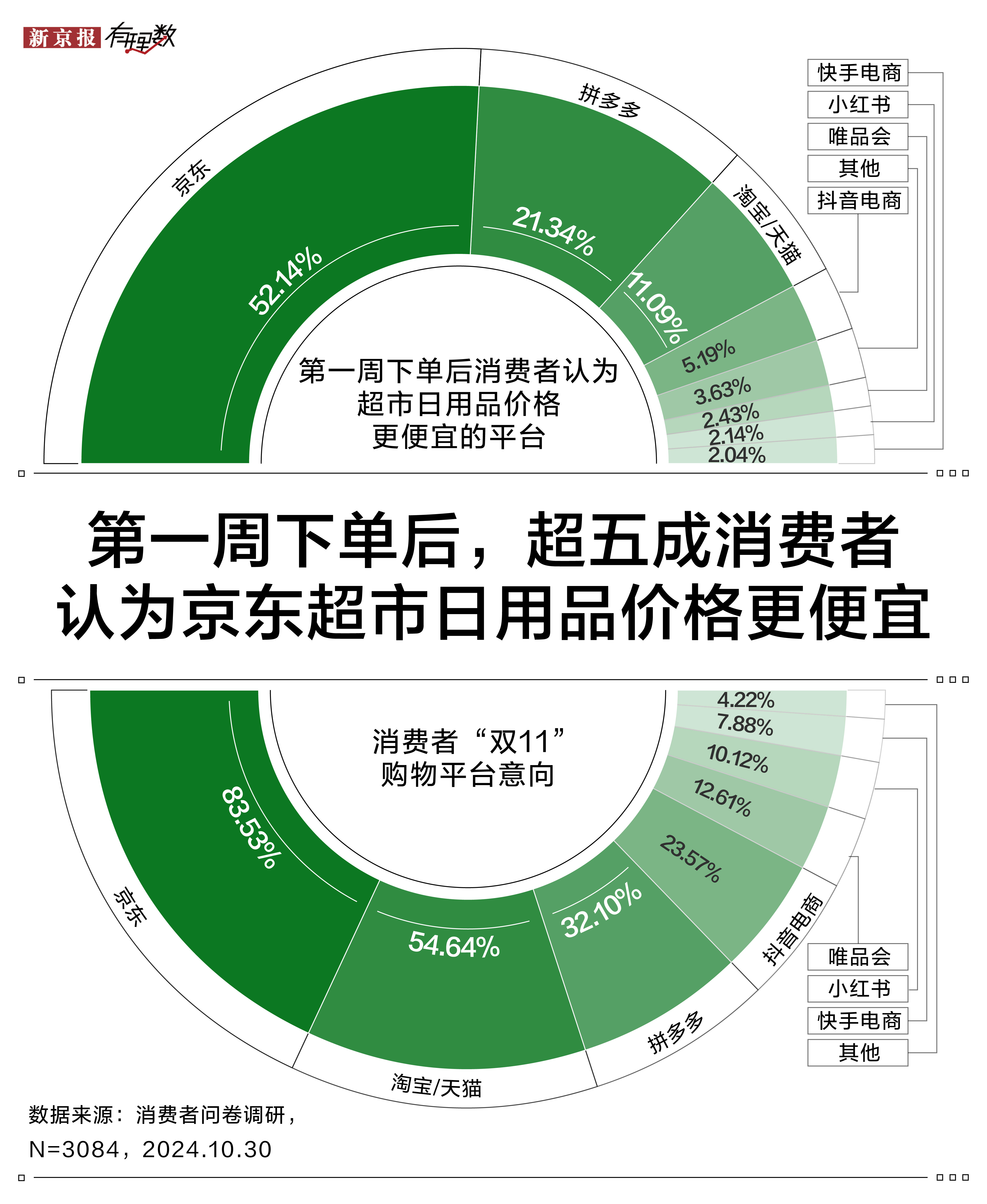 近四成消费者怕吃喝必博Bibo网址日用消费踩坑 京东超市又便宜又好成首选渠道(图2)