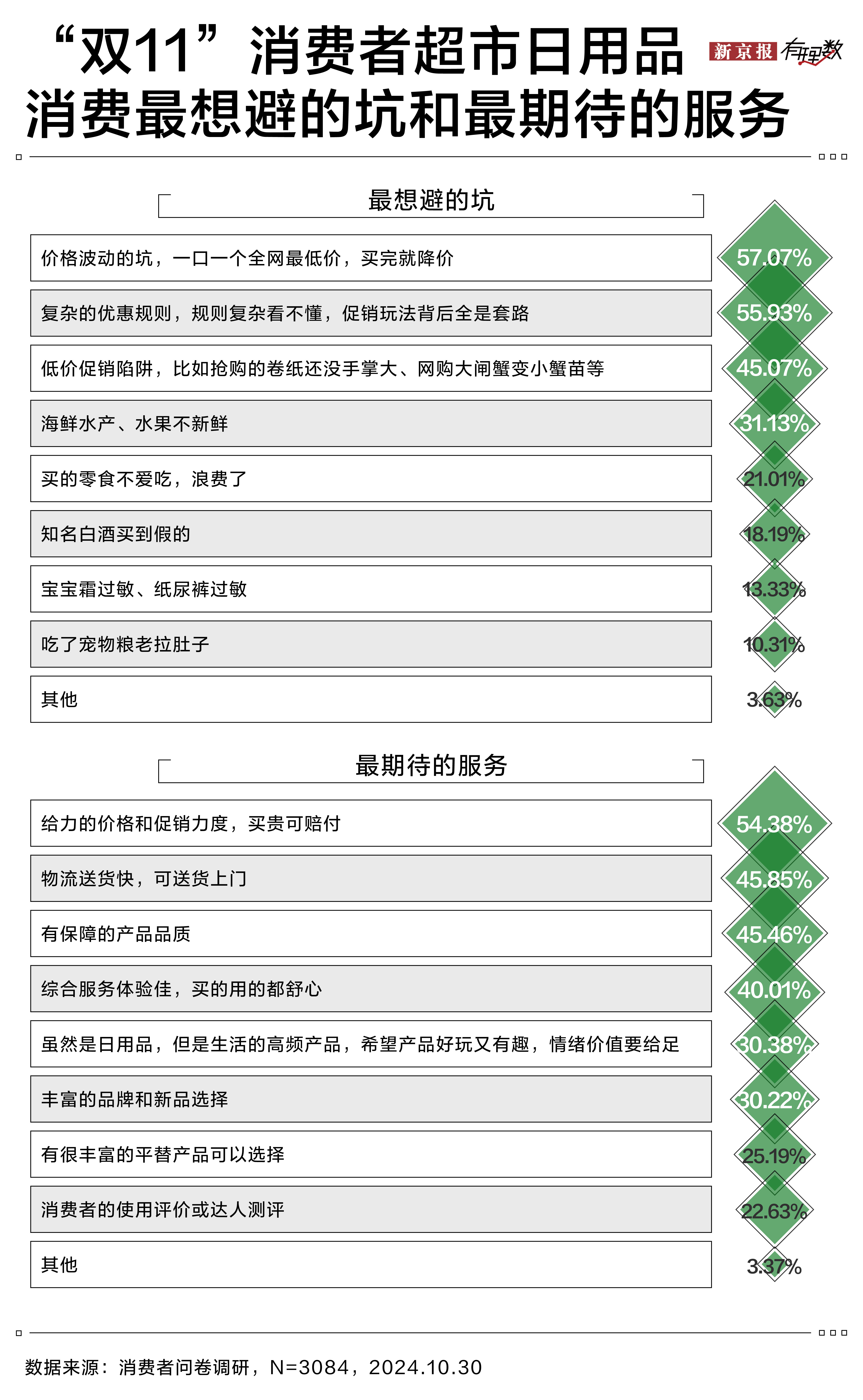 近四成消费者怕吃喝必博Bibo网址日用消费踩坑 京东超市又便宜又好成首选渠道