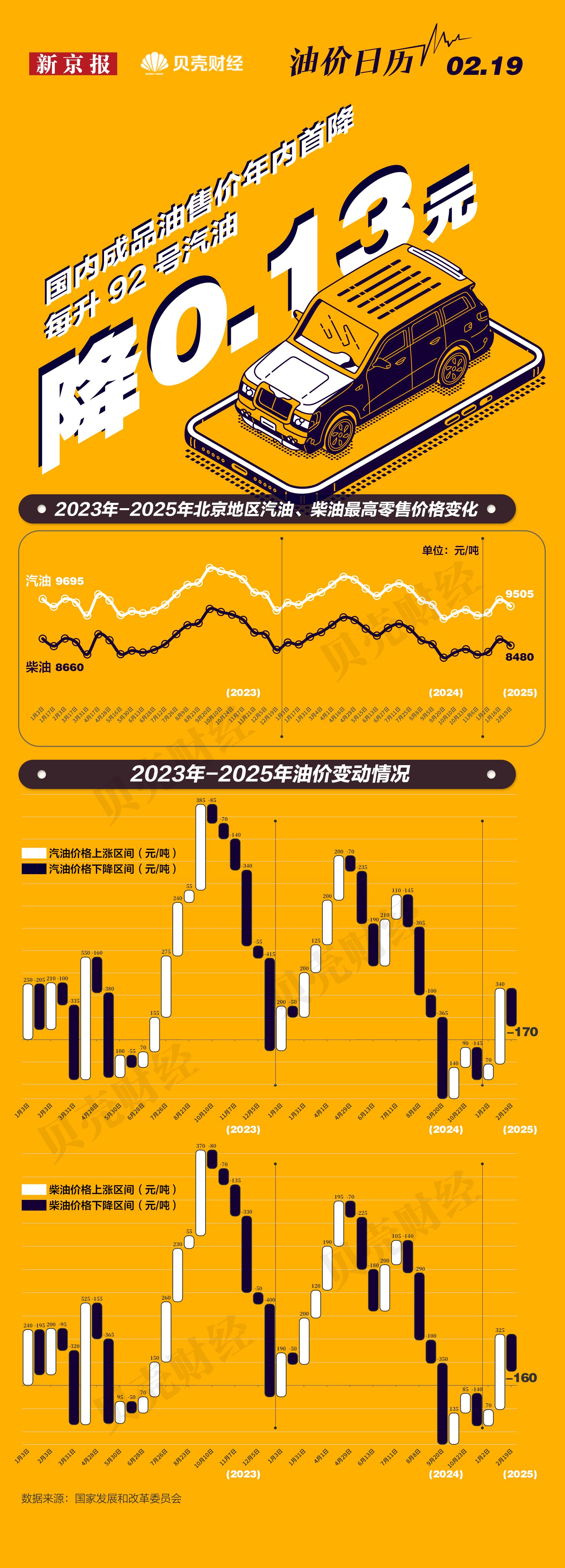 一圖看懂｜2025年國內成品油價首次下調 汽油每噸降170元