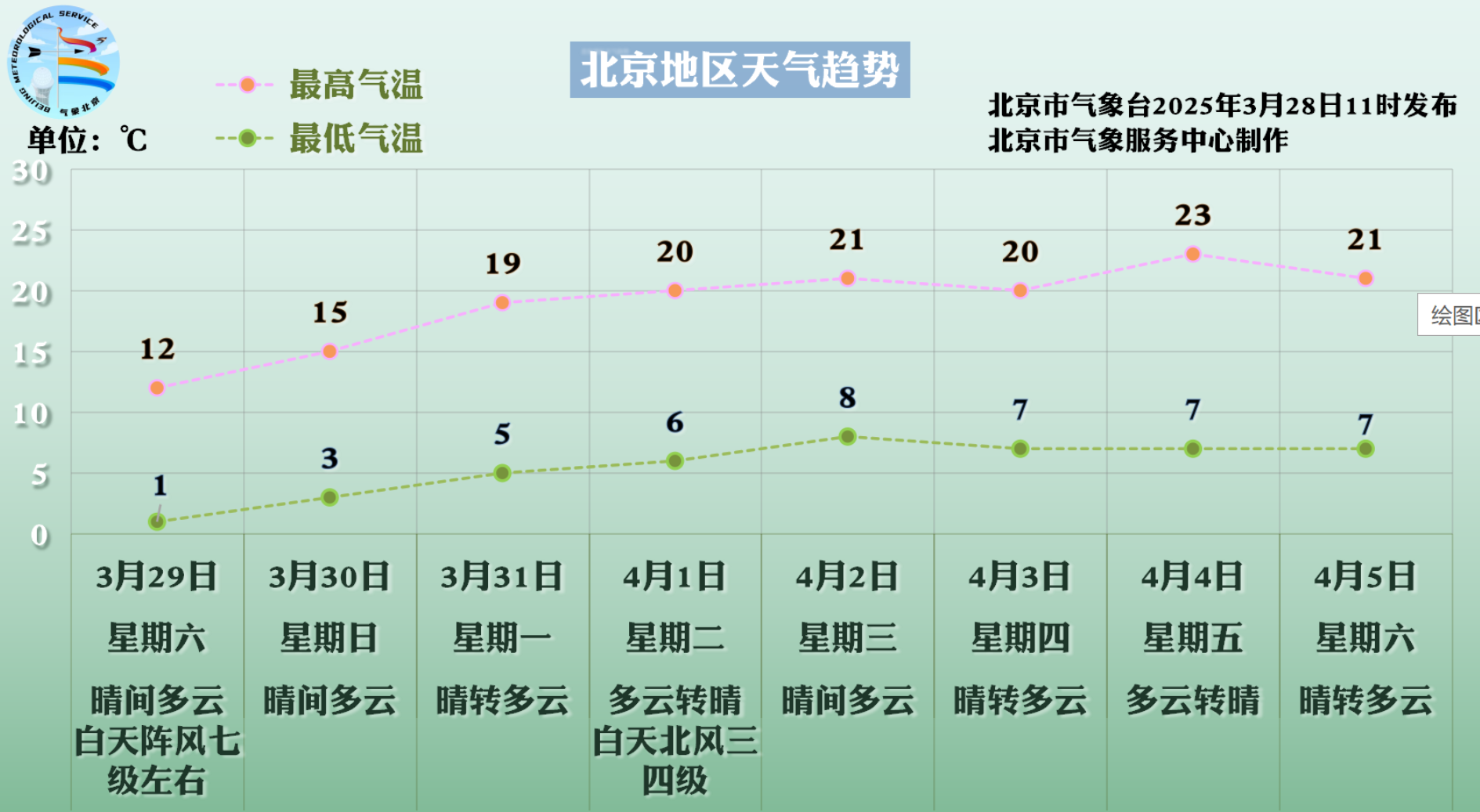 寒潮大风双预警，今明两天气温低 — 新京报