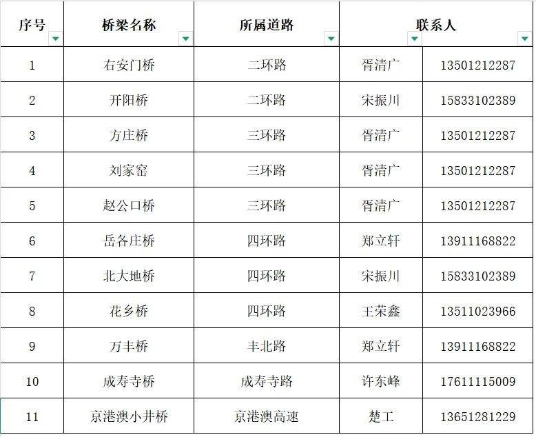 应对极端大风｜丰台区这些桥下空间免费停车 — 新京报