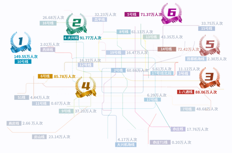 去年北京地铁乘客平均乘车时间超40分钟，10号线客流量最大 — 新京报