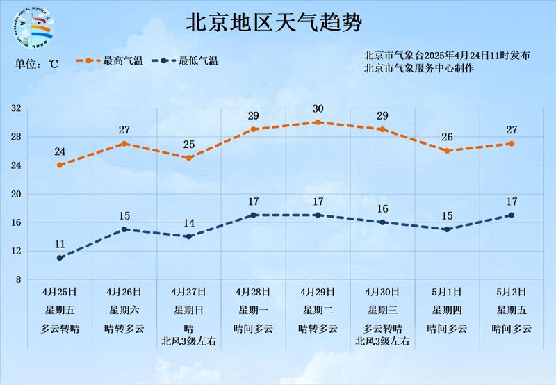 北京今天阵风六七级，本周日北风再度加大 — 新京报