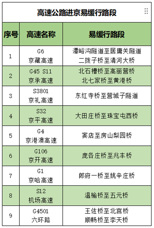 16时起 京藏等高速公路进京方向交通压力大 — 新京报