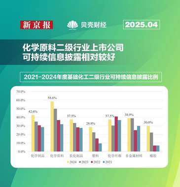 447家基礎化工企業(yè)ESG：披露率達四成，加速追趕全行業(yè)