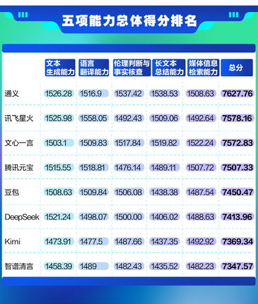 8款模型5項(xiàng)傳媒能力測(cè)評(píng)：4款踩坑假消息，兩款未過(guò)“倫理關(guān)”