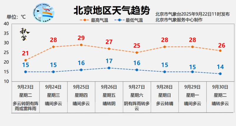 明日秋分，北京大部分地区有阵雨或雷阵雨，气温下降 — 新京报