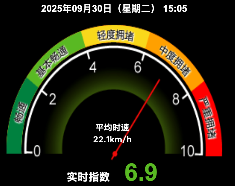 北京今日晚高峰提前：二环内已严重拥堵，多条高速出京交通压力大 — 新京报